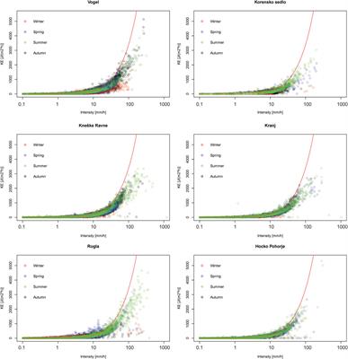 Spatial and Temporal Variability in Rainfall Erosivity Under Alpine Climate: A Slovenian Case Study Using Optical Disdrometer Data